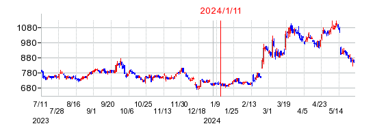 2024年1月11日 15:15前後のの株価チャート